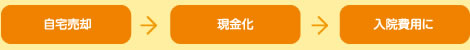 自宅売却→現金化→入院費用に